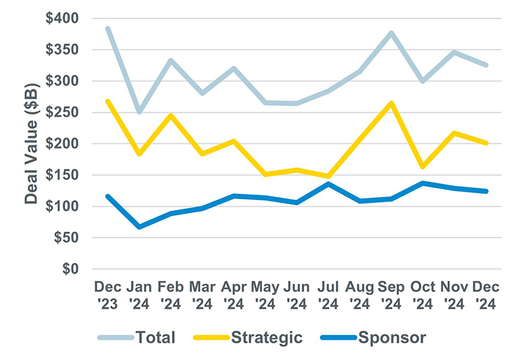 Graph demonstrating that total monthly deal value decreased 15% year over year since December 2023