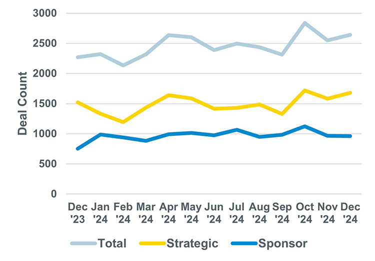 Graph demonstrating that monthly deal count increased 16% year over year since December 2023