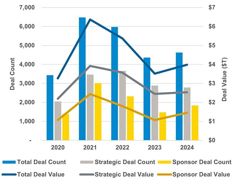 Graph depicting a major in M&A activity in 2021 compared to 2020, followed by declines in 2022 and 2023, and a rebound in 2024.