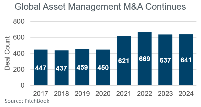 Global Asset Management M&A Continues