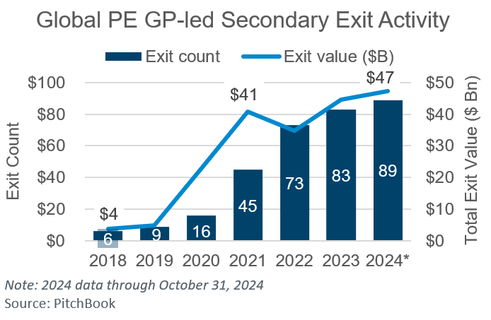 Global PE GP-led Secondary Exit Activity