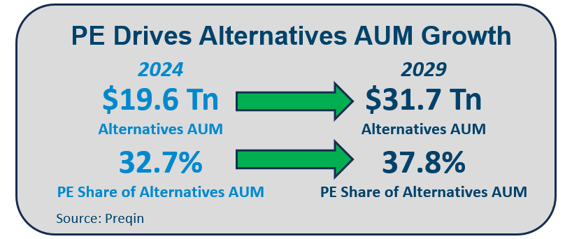 PE Drives Alternatives AUM Growth